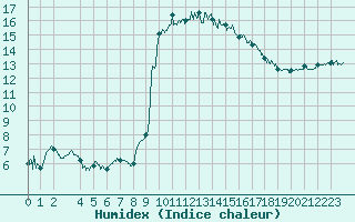 Courbe de l'humidex pour Bastia (2B)