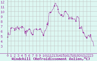 Courbe du refroidissement olien pour Auch (32)