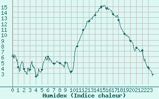Courbe de l'humidex pour Brianon (05)