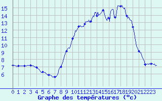 Courbe de tempratures pour Formigures (66)