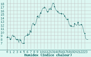 Courbe de l'humidex pour Formigures (66)