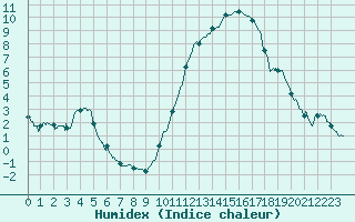 Courbe de l'humidex pour Biarritz (64)