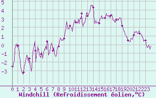 Courbe du refroidissement olien pour Albert-Bray (80)