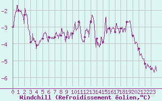 Courbe du refroidissement olien pour Poitiers (86)