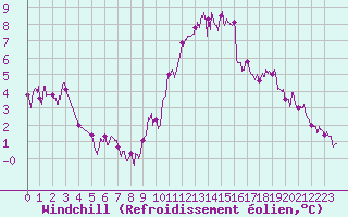 Courbe du refroidissement olien pour Albert-Bray (80)