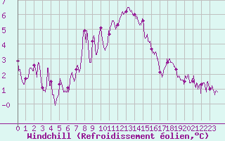 Courbe du refroidissement olien pour Bziers Cap d