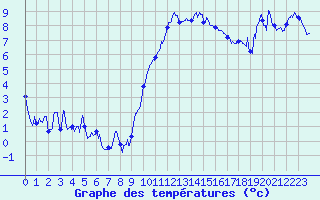 Courbe de tempratures pour Grenoble/St-Etienne-St-Geoirs (38)