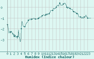 Courbe de l'humidex pour Metz (57)
