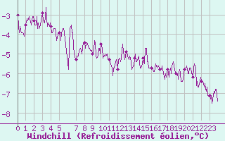 Courbe du refroidissement olien pour Boulogne (62)