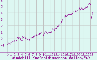 Courbe du refroidissement olien pour Chlons-en-Champagne (51)
