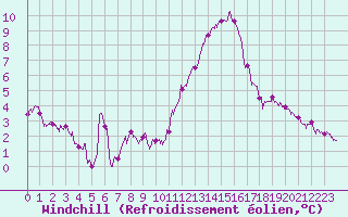 Courbe du refroidissement olien pour Chteaudun (28)