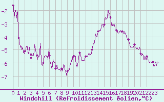 Courbe du refroidissement olien pour Orlans (45)