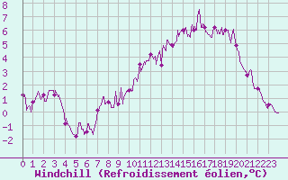 Courbe du refroidissement olien pour Langres (52) 