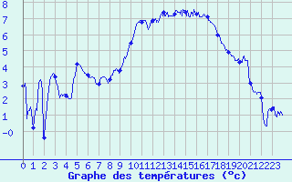 Courbe de tempratures pour Lannion (22)