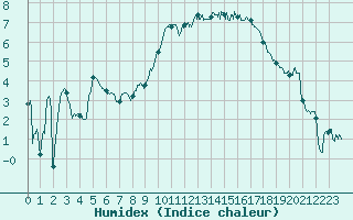 Courbe de l'humidex pour Lannion (22)