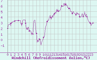 Courbe du refroidissement olien pour Clermont-Ferrand (63)