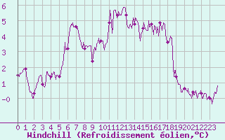 Courbe du refroidissement olien pour Quintenic (22)