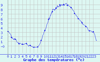 Courbe de tempratures pour Chamblanc Seurre (21)