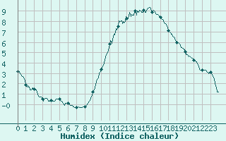 Courbe de l'humidex pour Chamblanc Seurre (21)