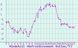 Courbe du refroidissement olien pour Colmar (68)