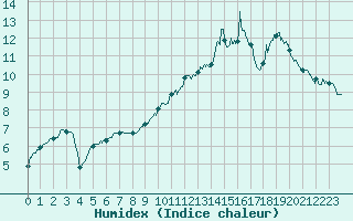 Courbe de l'humidex pour Vichy (03)