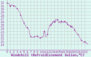 Courbe du refroidissement olien pour La Roche-sur-Yon (85)