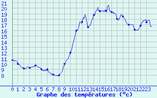 Courbe de tempratures pour Dax (40)