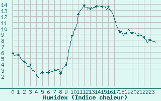 Courbe de l'humidex pour Formigures (66)