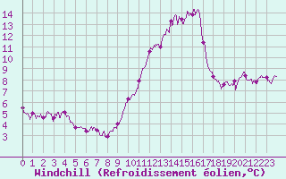Courbe du refroidissement olien pour Dunkerque (59)