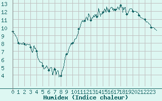 Courbe de l'humidex pour La Rochelle - Aerodrome (17)