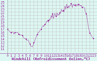 Courbe du refroidissement olien pour Nevers (58)