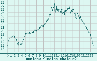 Courbe de l'humidex pour Brest (29)