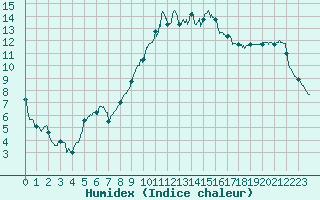 Courbe de l'humidex pour Reims-Prunay (51)