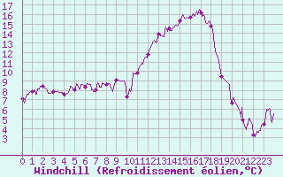 Courbe du refroidissement olien pour Orange (84)
