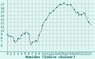 Courbe de l'humidex pour Dijon / Longvic (21)