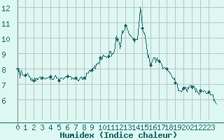 Courbe de l'humidex pour Ambrieu (01)