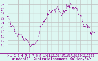 Courbe du refroidissement olien pour Belfort-Dorans (90)