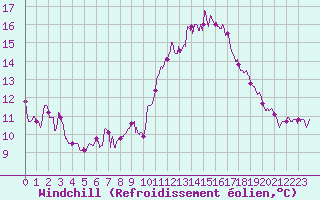 Courbe du refroidissement olien pour Brive-Laroche (19)