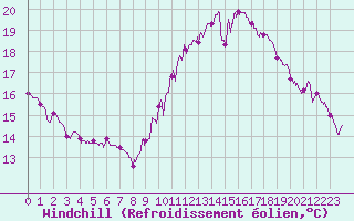 Courbe du refroidissement olien pour Montlimar (26)