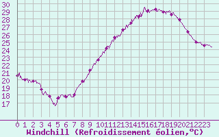 Courbe du refroidissement olien pour Perpignan (66)