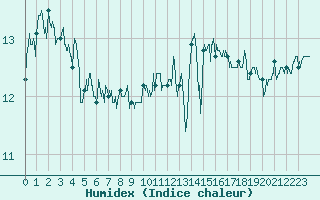 Courbe de l'humidex pour Cap de la Hve (76)