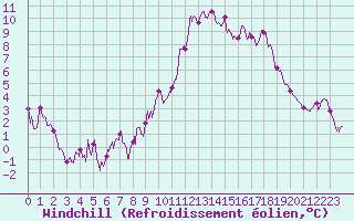 Courbe du refroidissement olien pour Vichy (03)