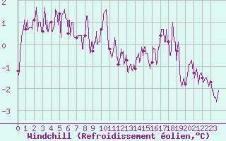 Courbe du refroidissement olien pour Charleville-Mzires (08)