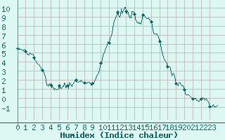 Courbe de l'humidex pour Chteaudun (28)