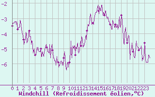 Courbe du refroidissement olien pour La Rochelle - Aerodrome (17)