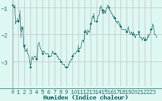 Courbe de l'humidex pour Strasbourg (67)