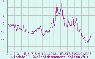Courbe du refroidissement olien pour Dieppe (76)