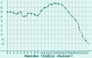 Courbe de l'humidex pour Montlimar (26)