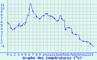 Courbe de tempratures pour Embrun (05)