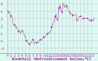 Courbe du refroidissement olien pour Avord (18)